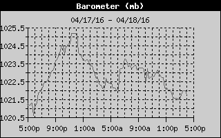 Barometer History