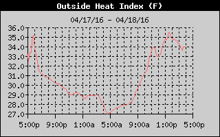 Heat Index History