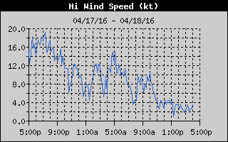 High Wind Speed History
