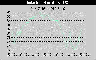 Outside Humidity History