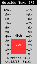 Current Outside Temperature