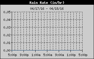 Rain Rate History