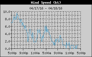 Average Wind Speed History